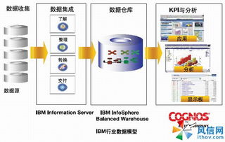 面向個人消費品公司的全新企業(yè)績效管理解決方案——IBM Cognos 技術咨詢