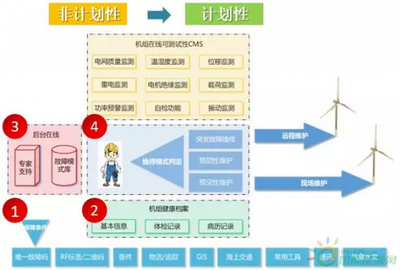 iGO信息系統(tǒng) 開啟海上風(fēng)電智能運(yùn)維新篇章